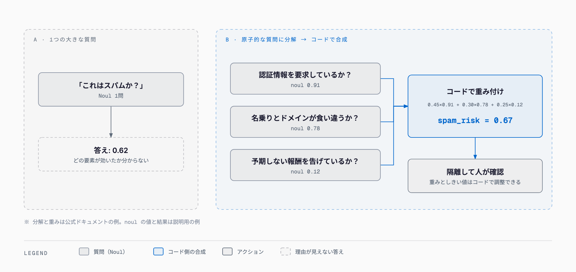 質問を原子的に分解し合成はコードで行う — 「スパムか?」の1問ではなく3つの Noul に分け、重み付けした spam_risk でアクションを決める