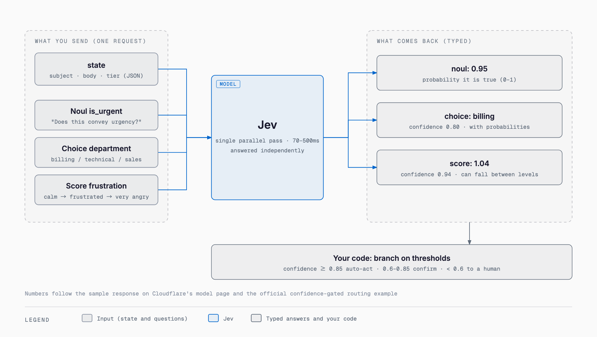 Anatomy of one Jev request: state plus Noul, Choice and Score questions go in, typed answers come back from a single parallel pass, and your code branches on confidence thresholds
