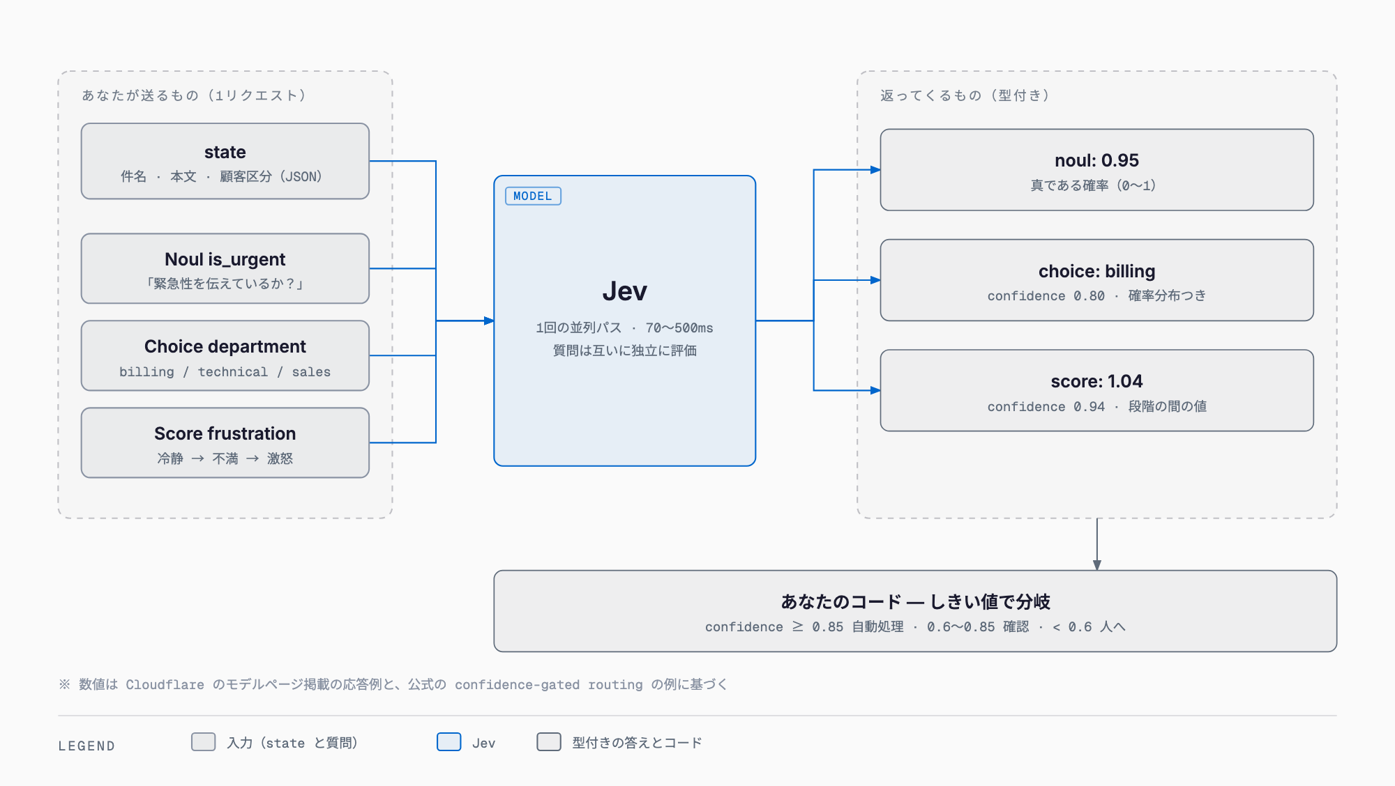 Jev の1リクエストの構造 — state と Noul・Choice・Score の質問を送り、1回の並列パスで返る型付きの答えを、コードが confidence のしきい値で分岐する