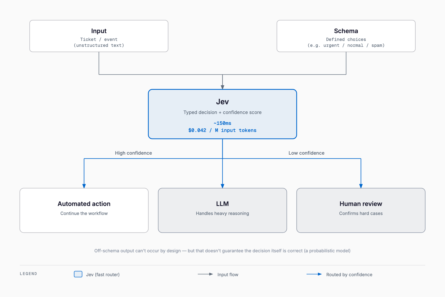 Architecture diagram showing Jev used as a fast router: input and schema feed Jev, which routes to automated action, LLM reasoning, or human review based on confidence