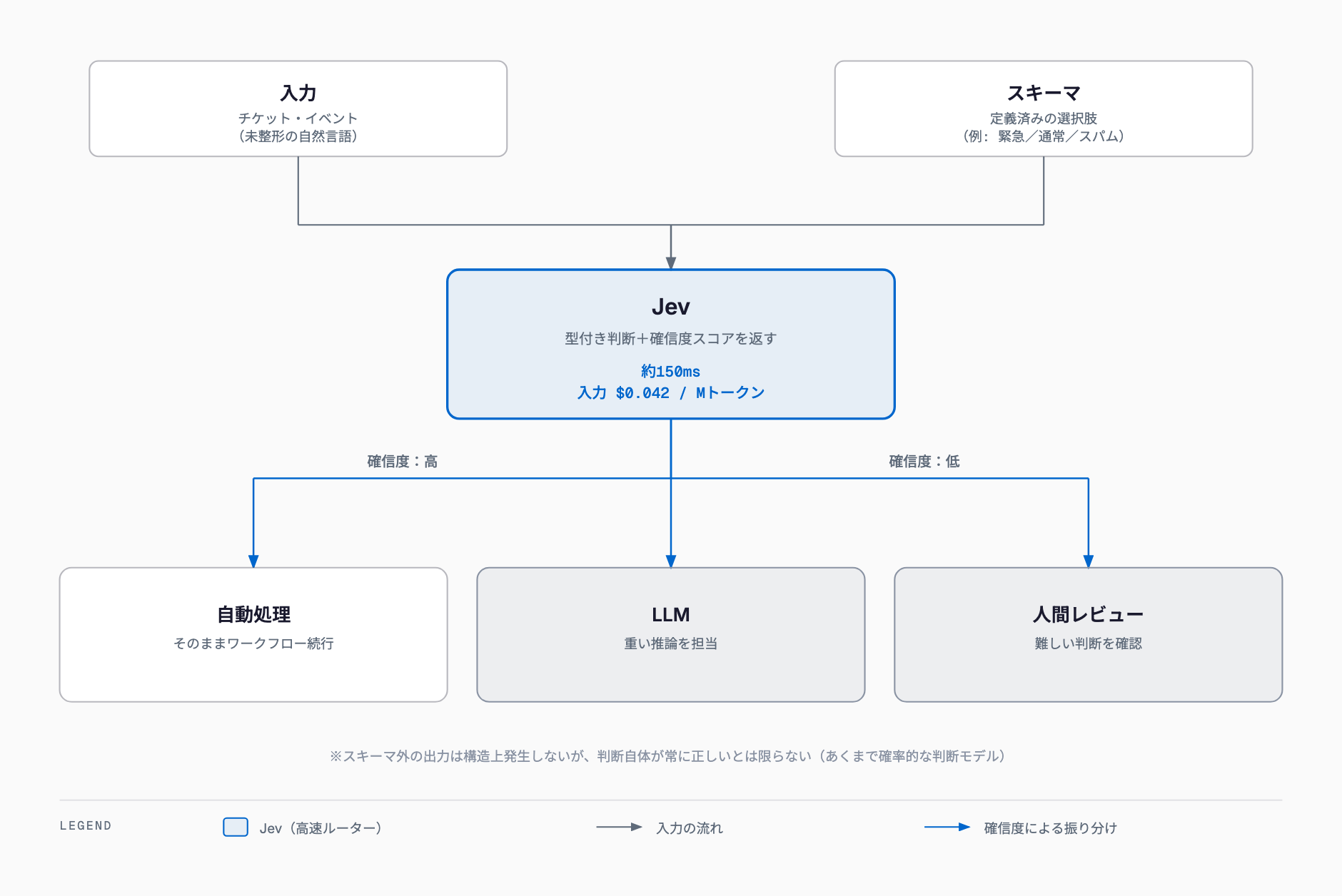Jevを高速ルーターとして使うアーキテクチャパターン図。入力とスキーマがJevに渡り、確信度の高低で自動処理・LLM・人間レビューに振り分けられる