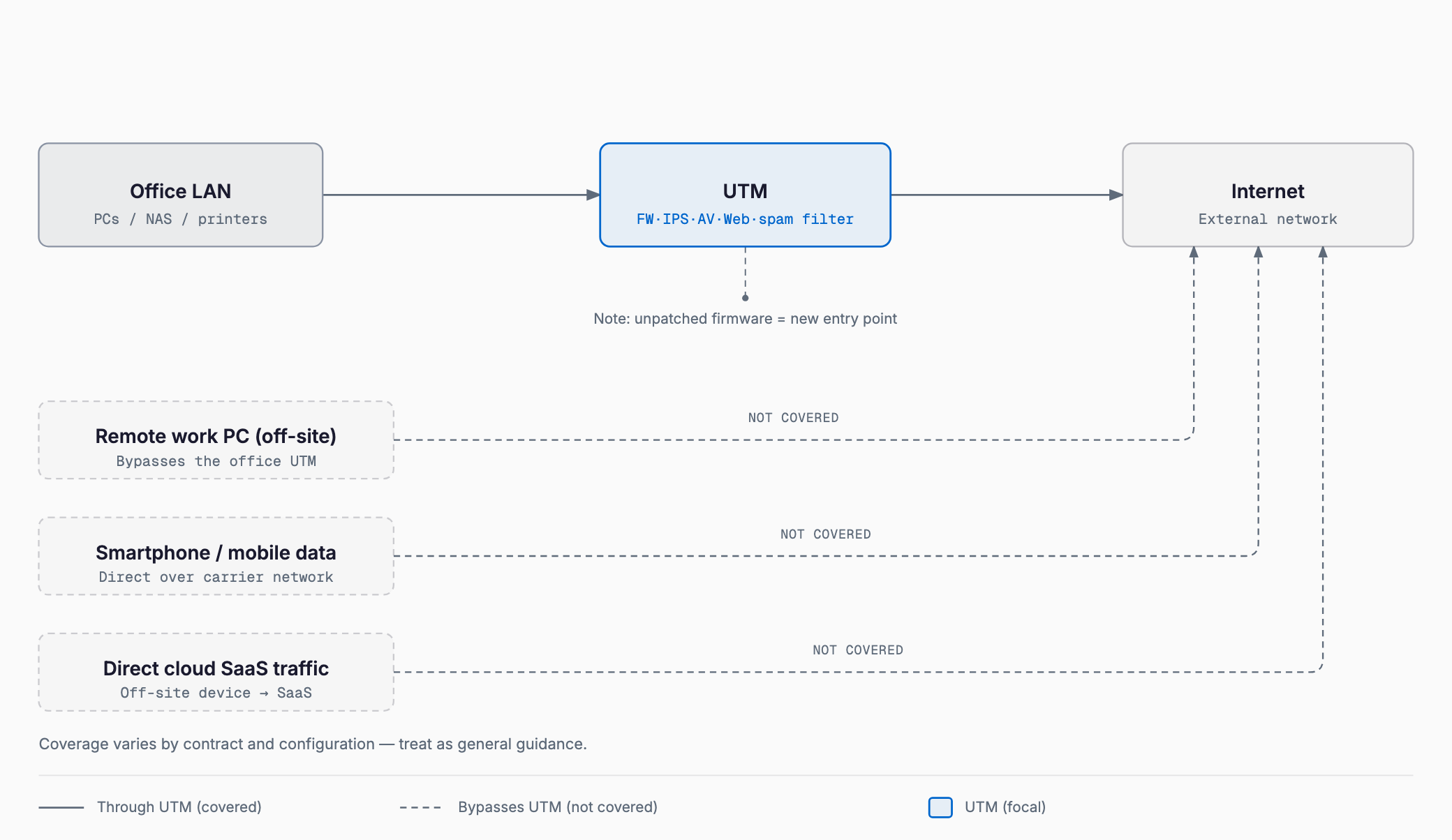 Diagram showing office LAN traffic passing through a UTM to the internet, while telework devices, mobile connections, and direct cloud SaaS traffic bypass the UTM entirely.