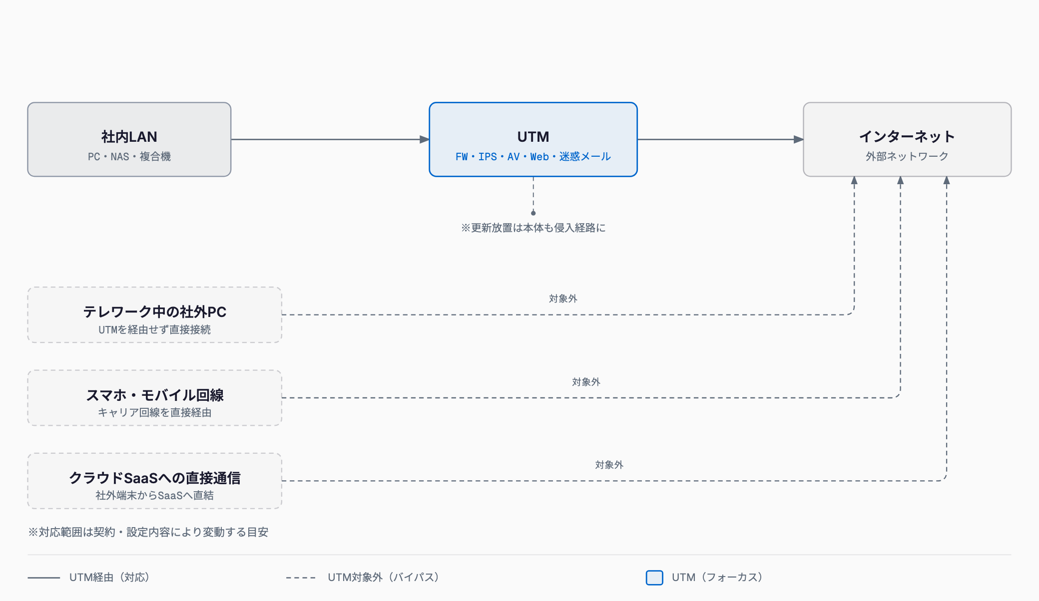 社内LANの通信はUTMを経由してインターネットへ抜けるが、テレワーク中の社外PC・スマホ回線・クラウドSaaSへの直接通信はUTMをバイパスすることを示す図。
