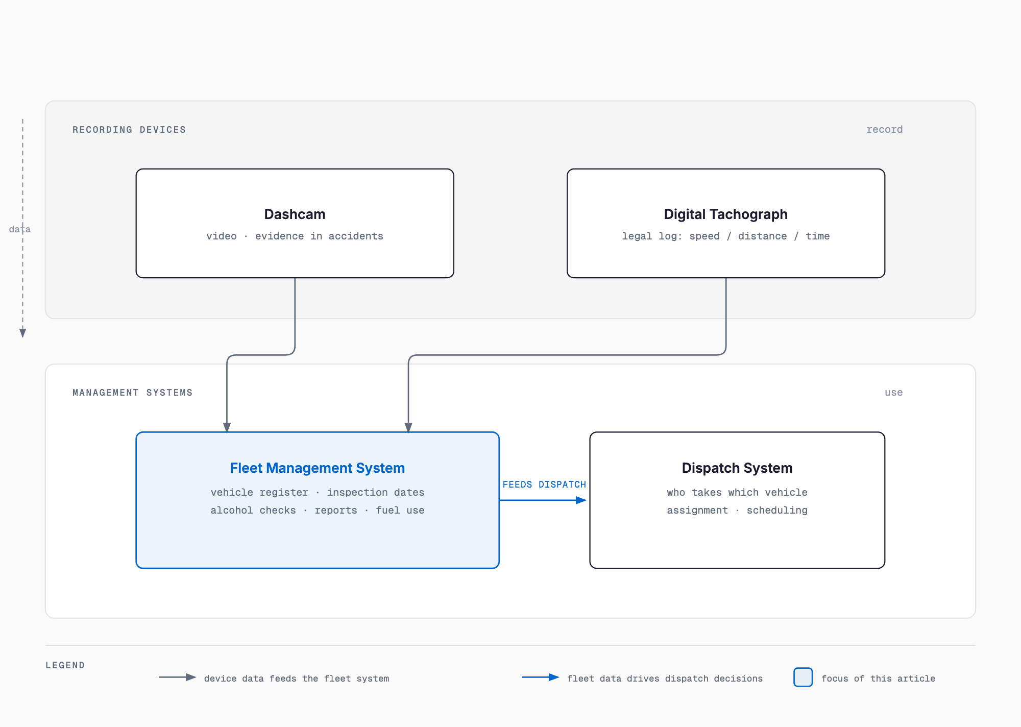 A layer diagram showing how data flows from the device layer (dashcams and digital tachographs) into the management layer, where the fleet management system — the focus of this article — handles vehicle records, inspection deadlines, alcohol checks, daily reports and fuel efficiency, and feeds those results into dispatch scheduling decisions.