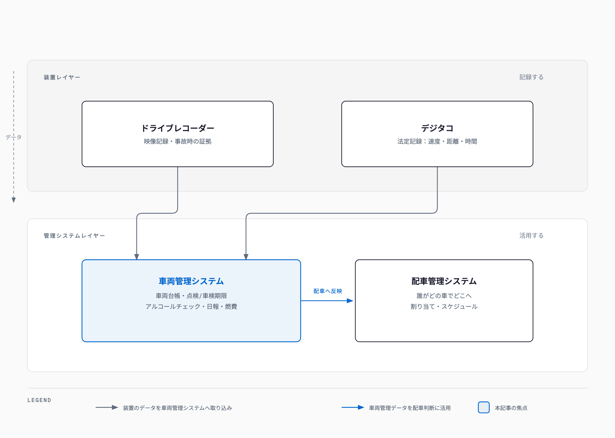 ドライブレコーダーとデジタコが属する装置レイヤーから、車両管理システムと配車管理システムが属する管理システムレイヤーへデータが流れる構図。車両管理システムを焦点として、車両台帳・点検/車検期限・アルコールチェック・日報・燃費を扱い、その結果が配車管理システムの割り当て判断に活用されることを示す。