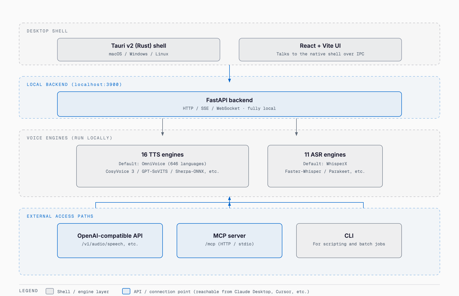 Diagram showing a Tauri v2 desktop shell and React+Vite UI connected via IPC to a FastAPI backend on localhost:3900, which sits above 16 TTS engines and 11 ASR engines, reachable from outside through an OpenAI-compatible API, an MCP server, and a CLI