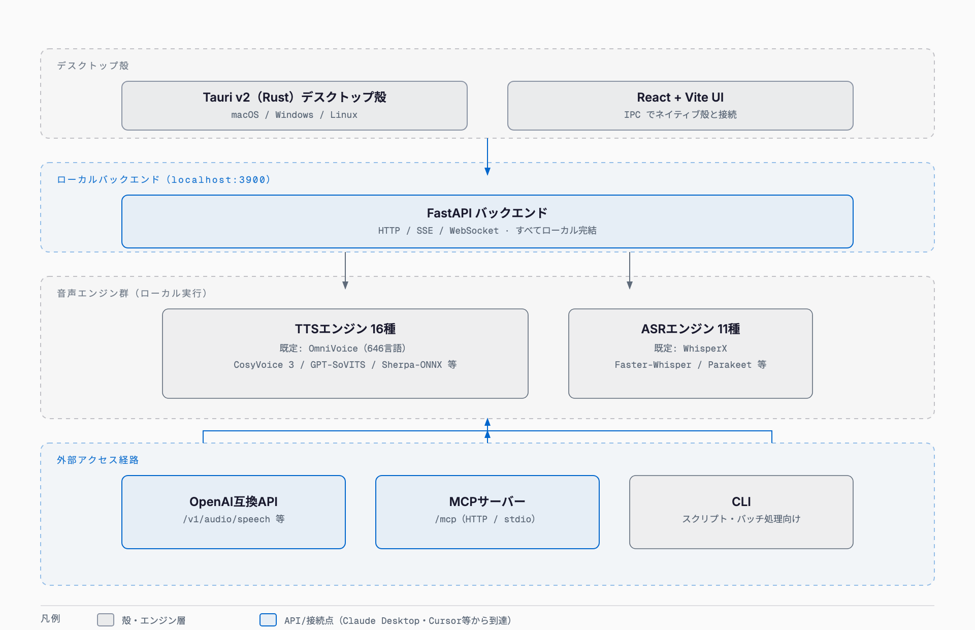 Tauri v2製のデスクトップ殻とReact+Vite UIがlocalhost:3900のFastAPIバックエンドにIPC接続し、その下にTTS16種・ASR11種のエンジン群があり、外部からはOpenAI互換API・MCPサーバー・CLIの3経路でアクセスできる構成図