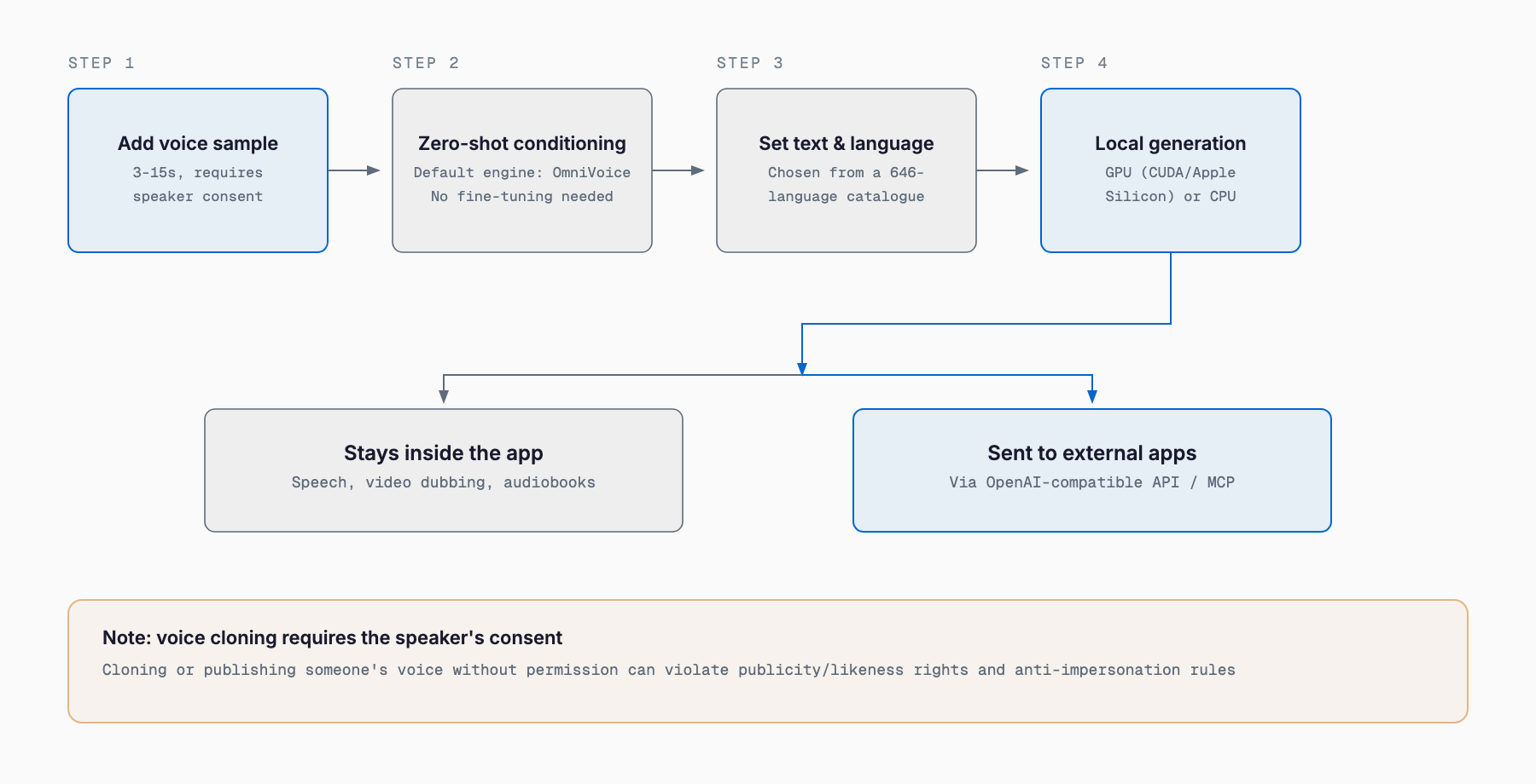 Diagram showing a five-step flow: add a consented 3-to-15-second voice sample, condition the OmniVoice model zero-shot, specify text and language, generate speech locally on GPU or CPU, then deliver the result both inside the app and to external apps via the API/MCP