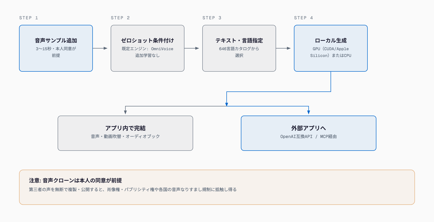 本人同意のある3〜15秒の音声サンプルを追加し、OmniVoiceモデルへゼロショットで条件付けし、テキストと言語を指定して、ローカルのGPUまたはCPUで音声を生成し、アプリ内出力とAPI/MCP経由の外部アプリの両方に渡す5ステップの流れ図