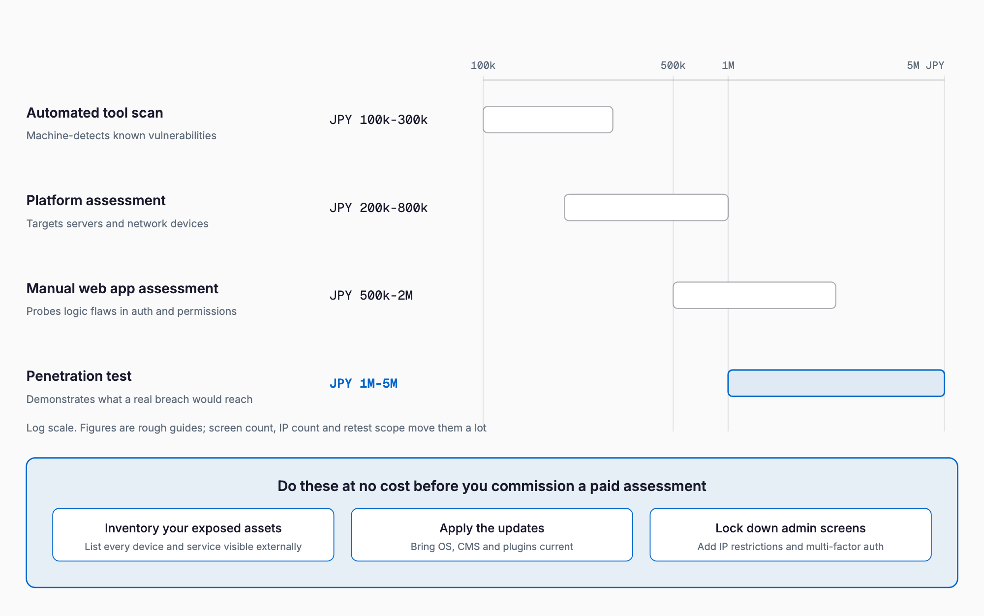 A log-scale bar comparison of cost ranges by assessment type — automated tool scan JPY 100k-300k, platform assessment 200k-800k, manual web app assessment 500k-2M, penetration test 1M-5M — with three no-cost steps to take first shown below