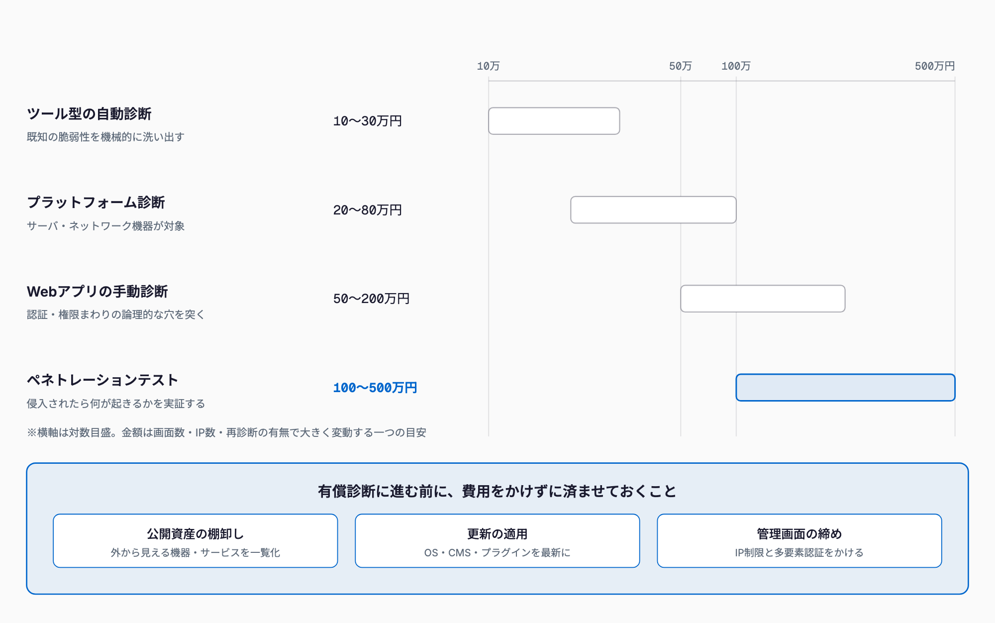 ツール型の自動診断10〜30万円、プラットフォーム診断20〜80万円、Webアプリの手動診断50〜200万円、ペネトレーションテスト100〜500万円という費用レンジを対数目盛の横棒で比較し、有償診断の前に無償でできる公開資産の棚卸し・更新の適用・管理画面の締めの3つを下部に示した図
