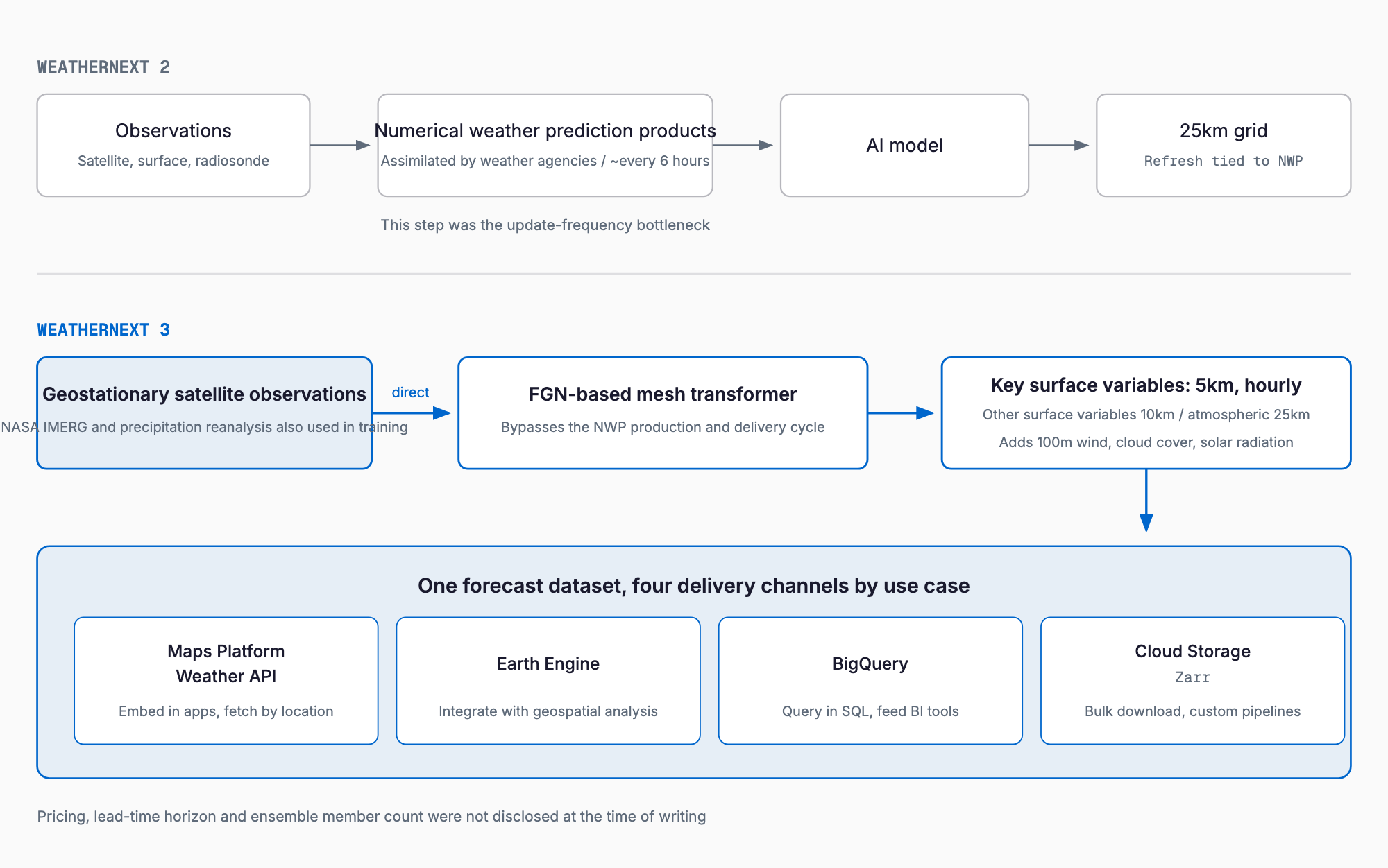 Two stacked pipelines: WeatherNext 2 routes observations through NWP products refreshed every six hours to a 25km forecast, while WeatherNext 3 feeds geostationary satellite observations straight into the model for 5km hourly surface forecasts, delivered through the Maps Platform Weather API, Earth Engine, BigQuery and Cloud Storage in Zarr