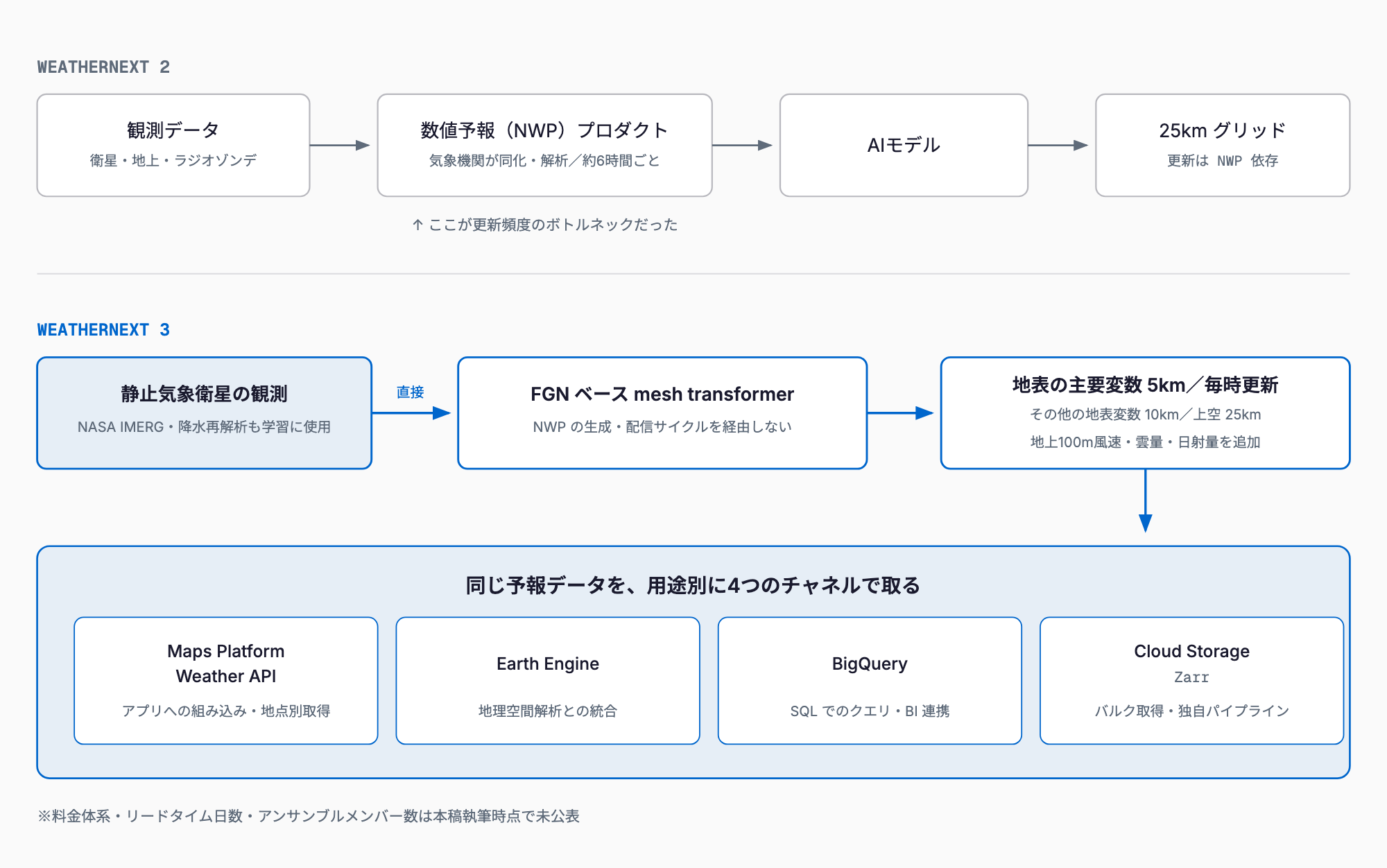 WeatherNext 2が観測から数値予報プロダクトを経由して25kmグリッド予報を約6時間ごとに更新するのに対し、WeatherNext 3が静止気象衛星の観測を直接モデルに入力して地表主要変数を5km・毎時更新で出力する流れを対比し、Maps Platform Weather API・Earth Engine・BigQuery・Cloud Storage(Zarr)の4チャネルを示した図
