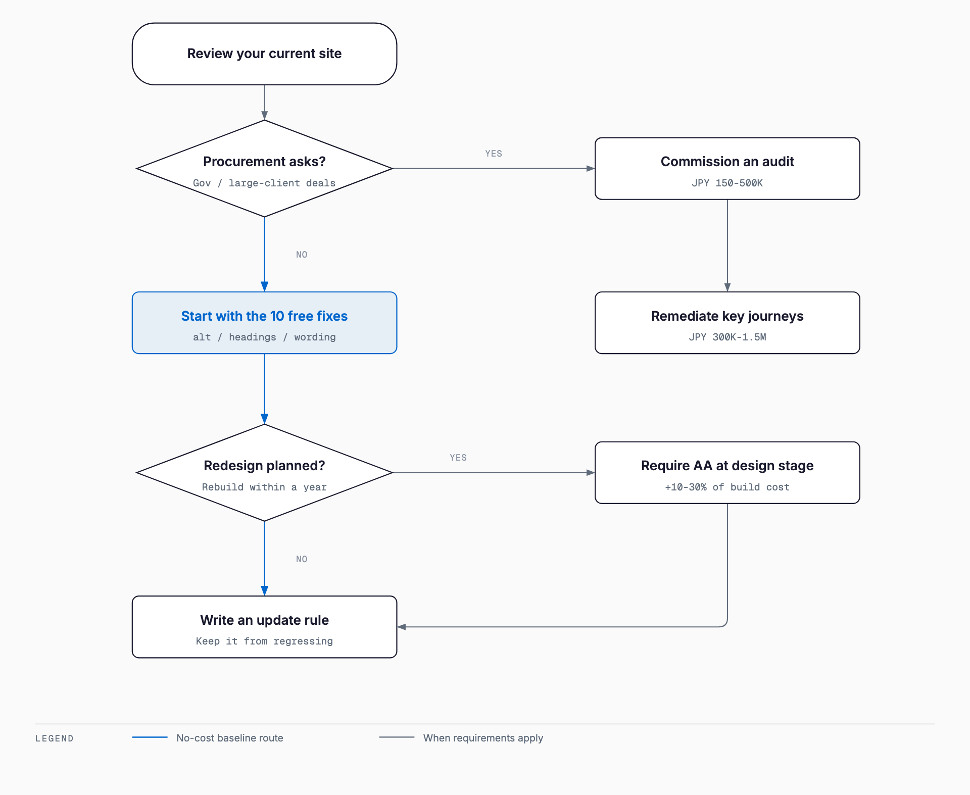 Decision flow for where a small business should start on web accessibility, branching on procurement requirements and a planned redesign, from free fixes through audit and remediation to an ongoing update rule.
