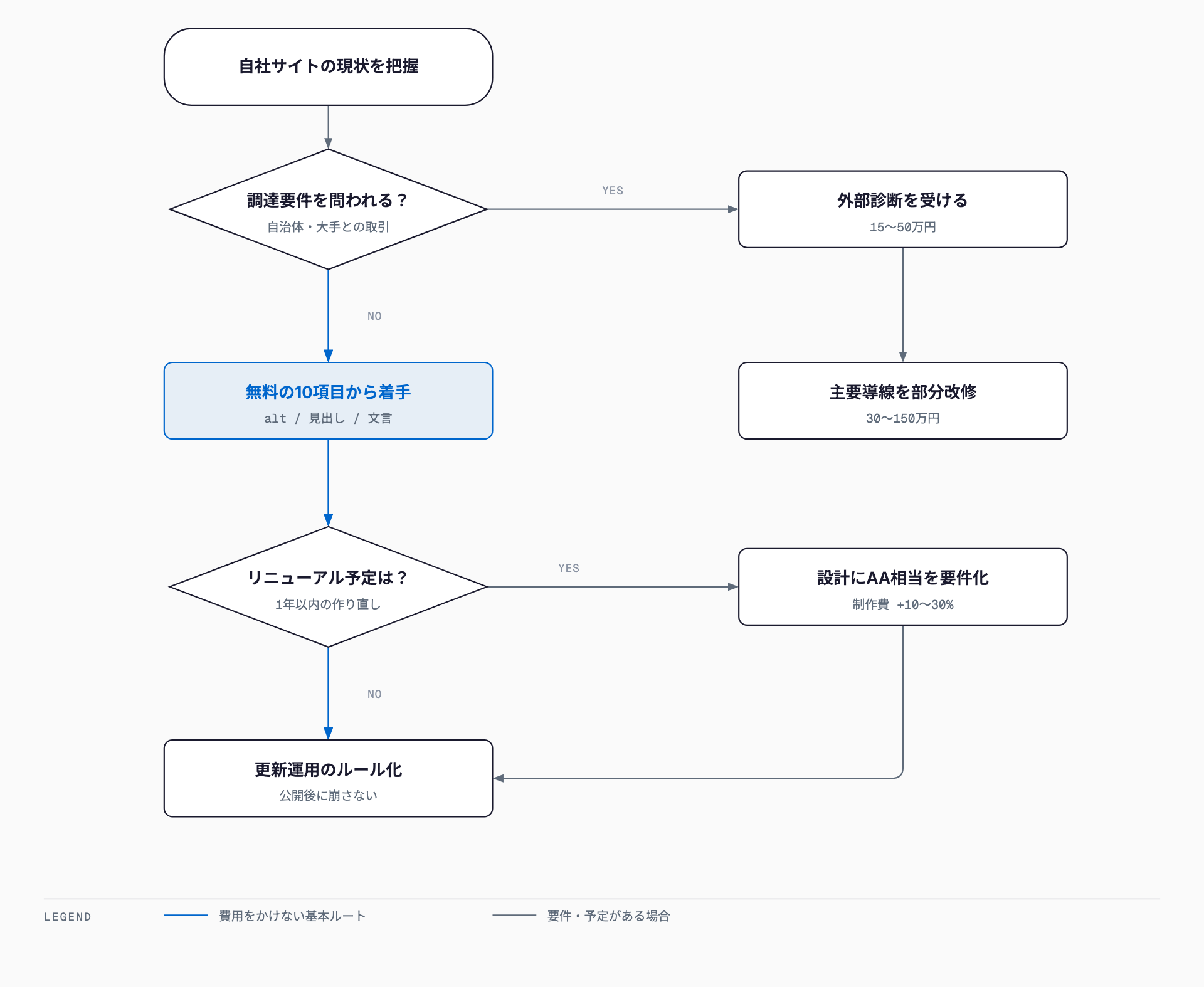 Webアクセシビリティに何から着手するかの判断フロー。調達要件の有無とリニューアル予定の有無で分岐し、無料の10項目・外部診断・部分改修・設計への要件化を経て更新運用のルール化に至る。