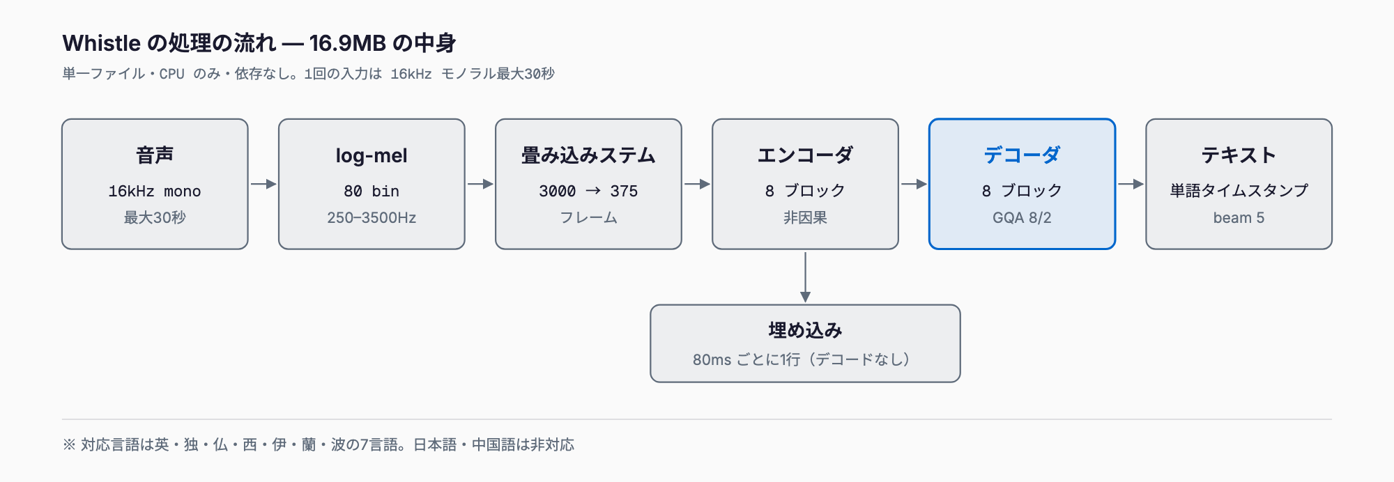 Whistleの処理の流れ。16kHzモノラル最大30秒の音声→log-mel 80bin→畳み込みステム(3000→375フレーム)→エンコーダ8ブロック→デコーダ8ブロック(GQA)→テキストと単語タイムスタンプ。エンコーダ出力は80msごとの埋め込みとしても取り出せる。