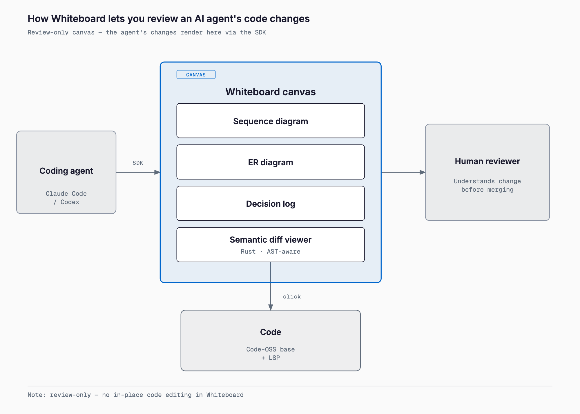 A diagram of Claude Code or Codex changes rendered via SDK onto the Whiteboard canvas as a sequence diagram, ER diagram, decision log and semantic diff viewer that jumps to code, so a human reviewer understands the change before merging.