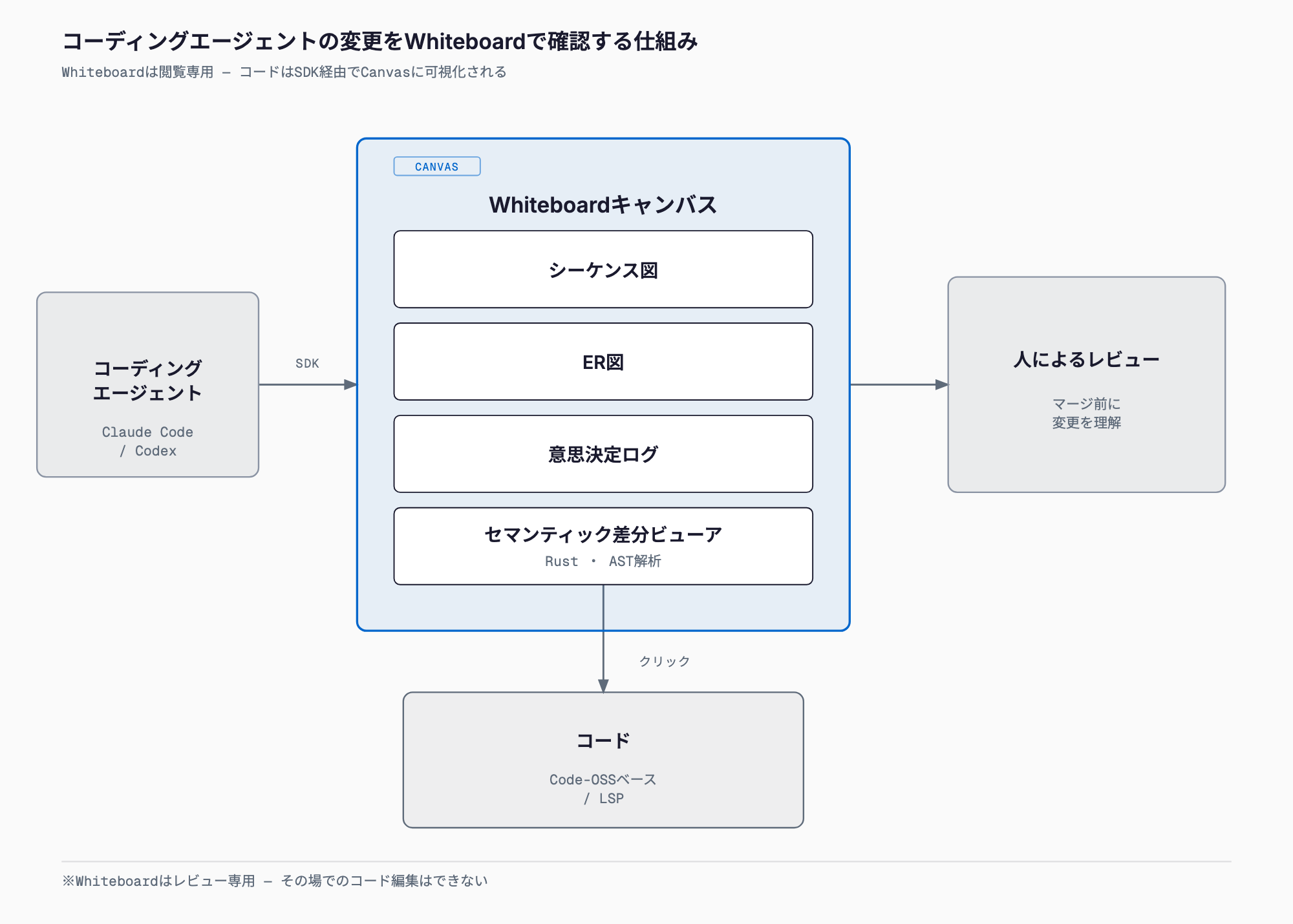 Claude Code/Codexの変更がSDK経由でWhiteboardキャンバスに描かれ、シーケンス図・ER図・意思決定ログ・セマンティック差分ビューアからコードへジャンプし、人がマージ前に変更を理解する閲覧専用の仕組みを示す図。