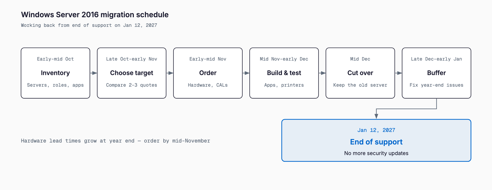 Migration schedule working back from end of support on January 12, 2027: inventory in October, choose and order in November, build and test by early December, cut over mid-December, buffer over the holidays.