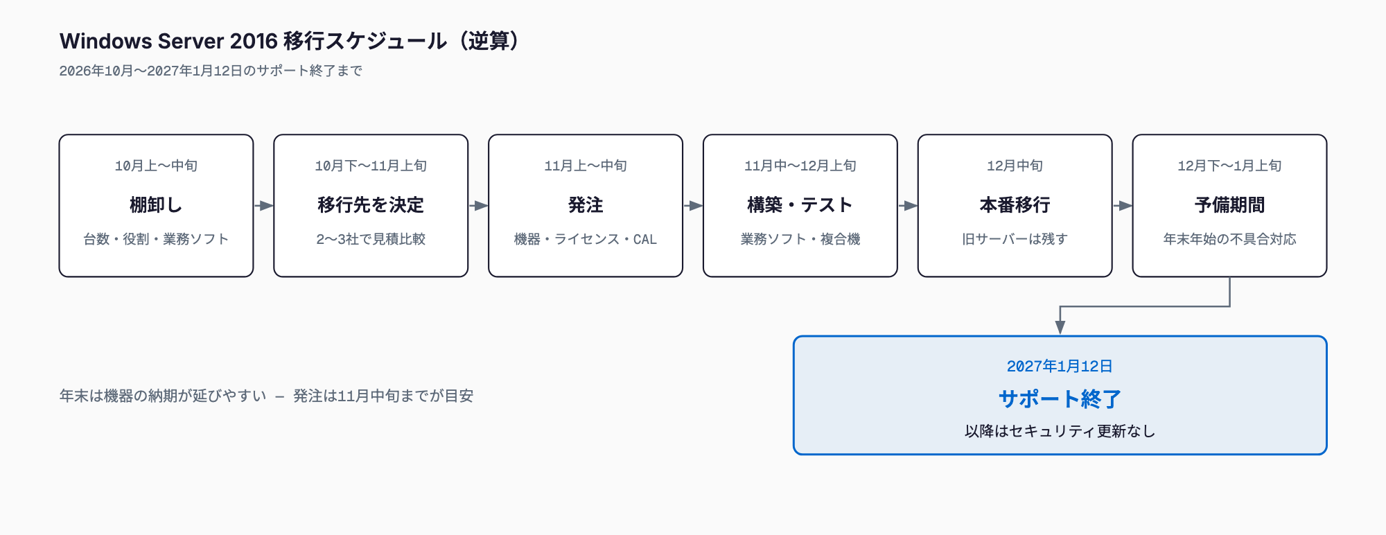 2027年1月12日のサポート終了から逆算した移行スケジュール。10月に棚卸し、11月に移行先決定と発注、12月上旬までに構築とテスト、12月中旬に本番移行、年末年始を予備期間とする。