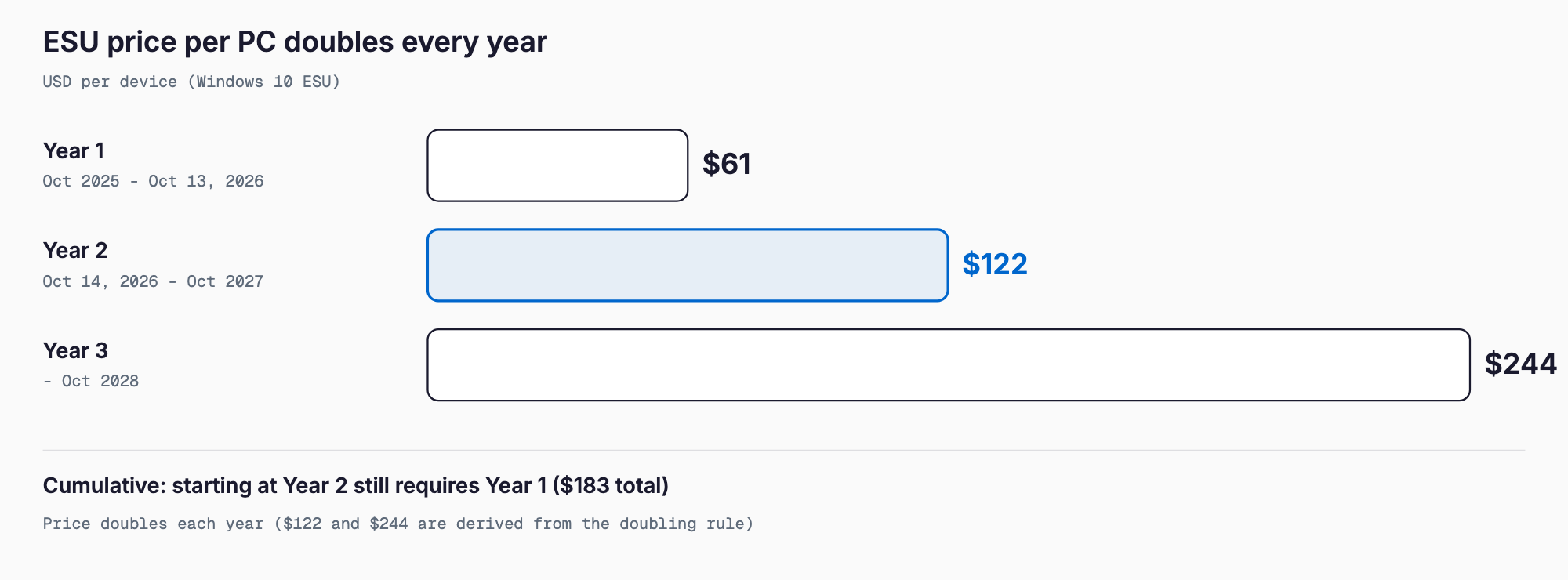 Bar chart of the per-device Windows 10 ESU price doubling from $61 in Year 1 to $122 in Year 2 and $244 in Year 3; starting at Year 2 still requires buying Year 1, $183 in total.