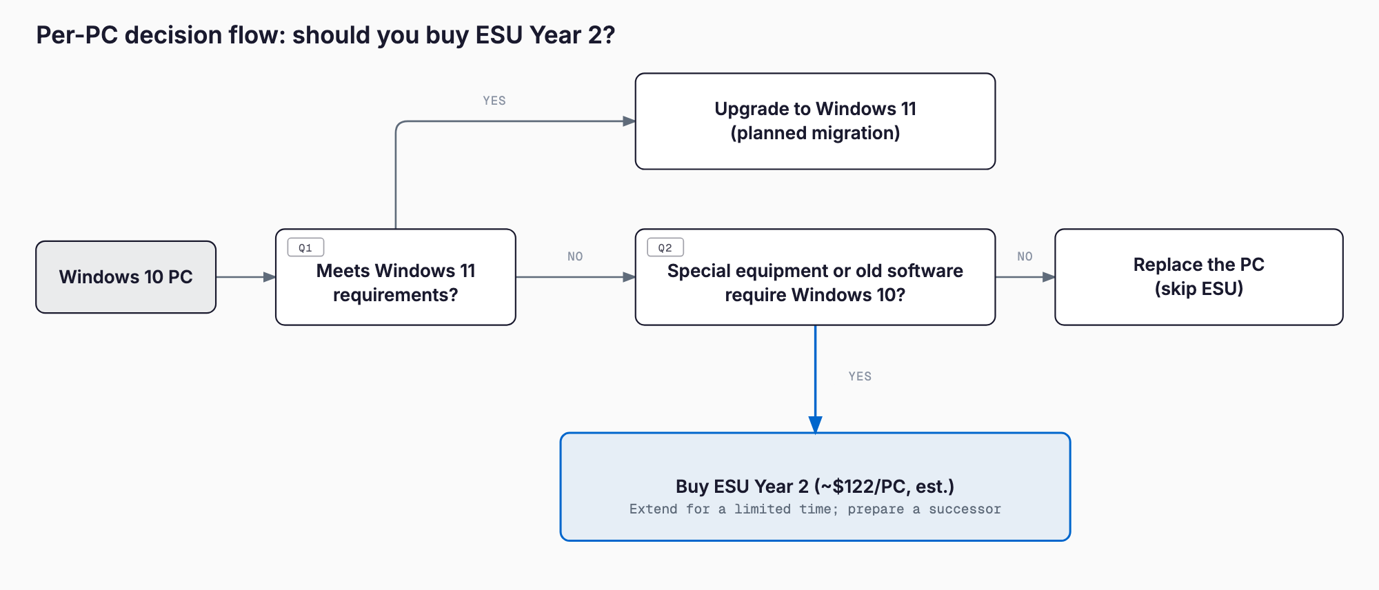 Decision flow for each Windows 10 PC: upgrade if it meets Windows 11 requirements, replace it if nothing forces Windows 10, or buy ESU Year 2 (about $122 per PC, estimated) if special equipment or legacy software requires it.