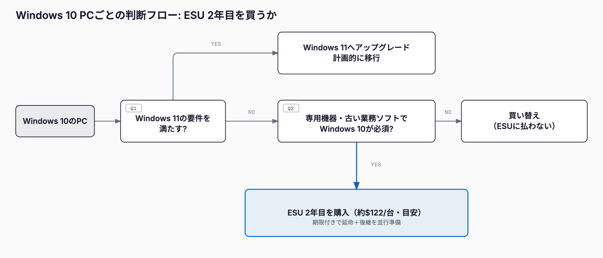 Windows 10のPCごとに、Windows 11の要件を満たせばアップグレード、満たさず専用機器や古い業務ソフトの必須がなければ買い替え、必須ならESU 2年目(約$122/台・目安)を購入して期限付きで延命する判断フロー。