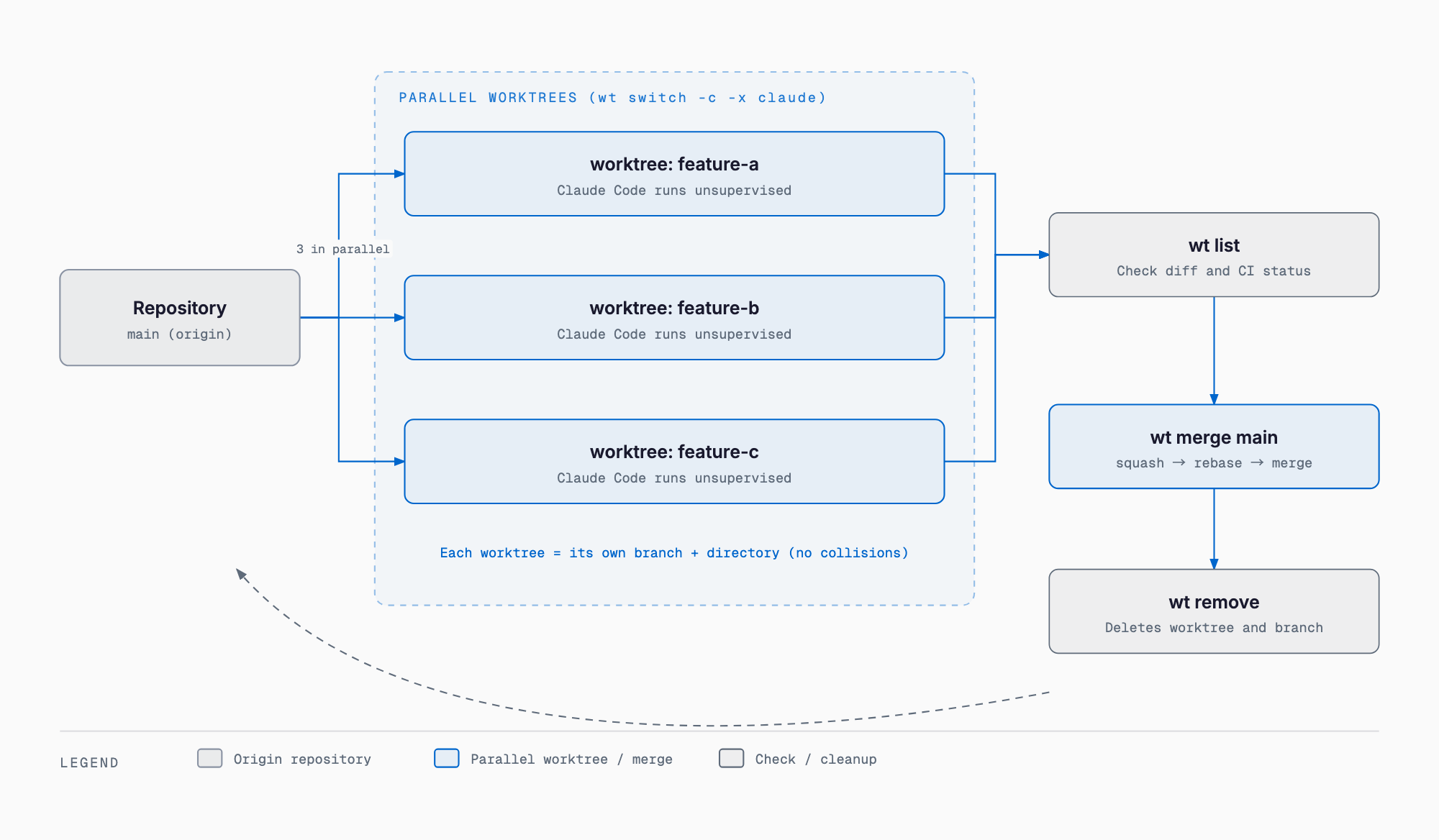 Worktrunk lifecycle diagram: wt switch -c -x claude creates three worktrees running Claude Code in parallel, wt list checks status, wt merge squashes/rebases/merges, and wt remove deletes the worktree and branch