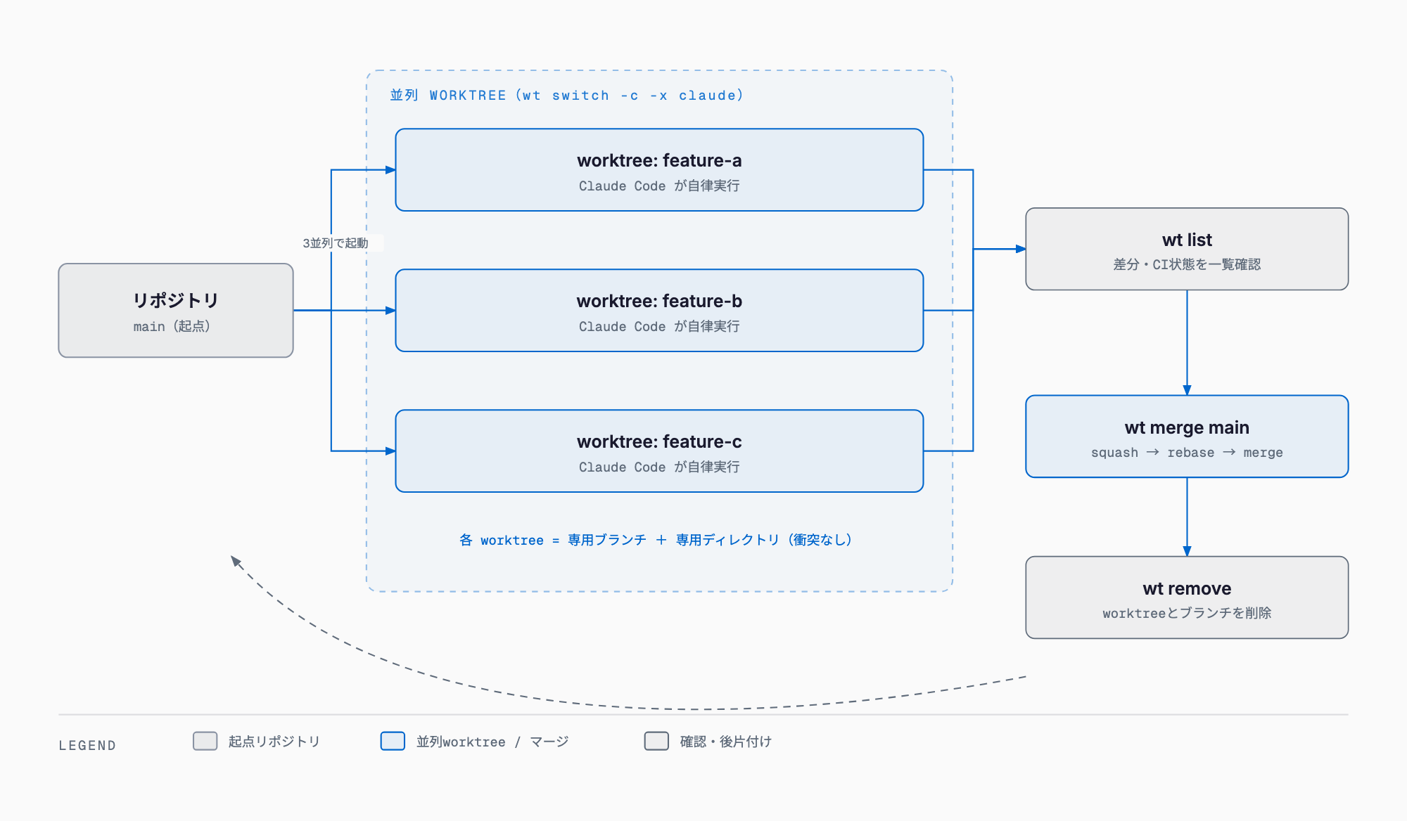 worktrunkのライフサイクル図。wt switch -c -x claudeで3つのworktreeを作成しClaude Codeを並列実行、wt listで状態確認後、wt mergeでスカッシュ・リベース・マージ、wt removeでworktreeとブランチを削除する流れ
