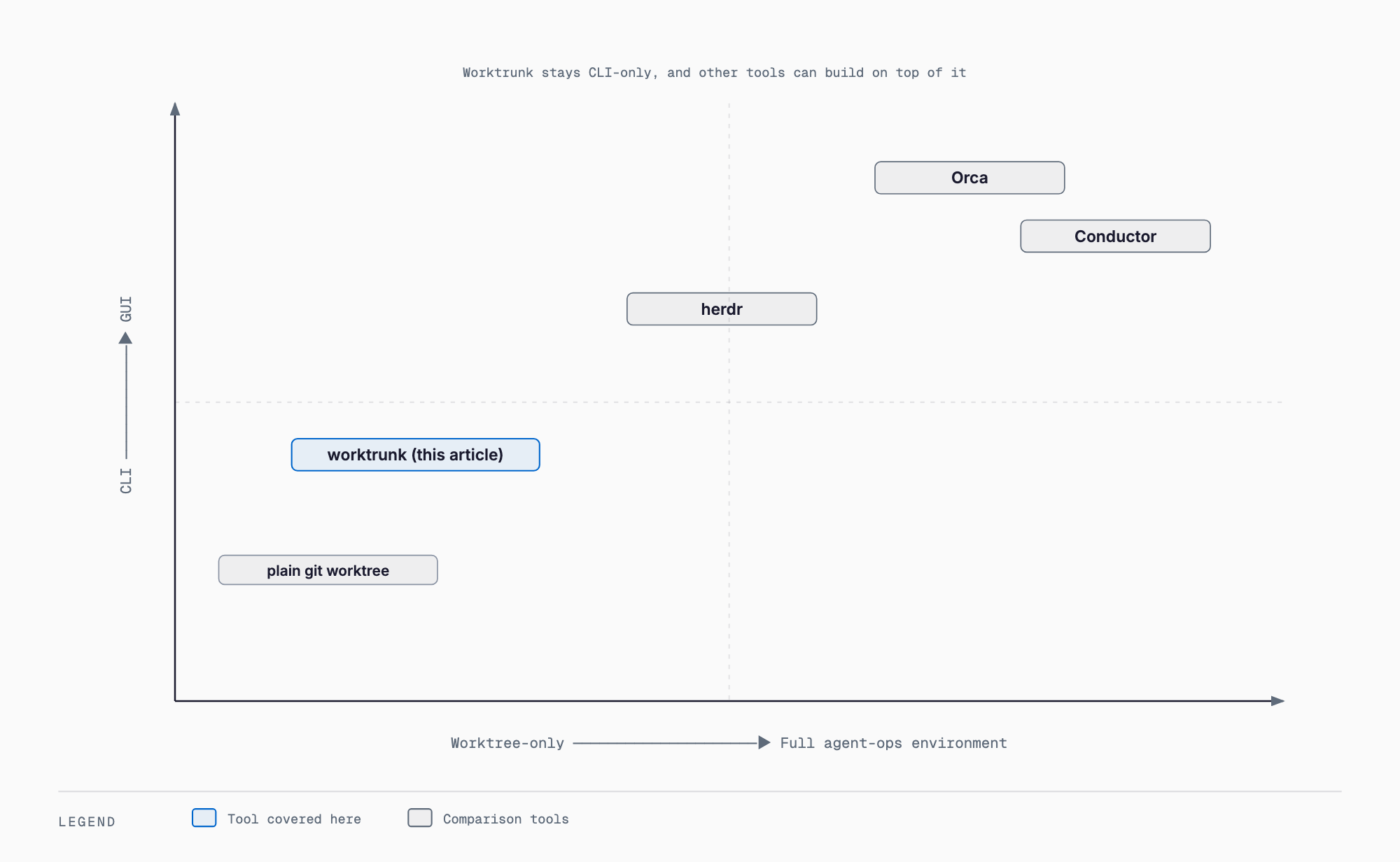 Positioning diagram for parallel-agent tools: CLI-to-GUI on the vertical axis, worktree-only-to-full-environment on the horizontal axis, with worktrunk toward CLI/worktree-only, Orca and Conductor toward GUI/full environment, and herdr in between