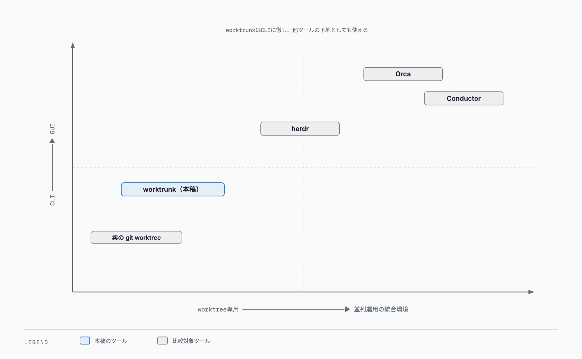 並列エージェント運用ツールの位置づけ図。縦軸CLI〜GUI、横軸worktree専用〜統合環境の4象限で、worktrunkはCLI・worktree専用寄り、Orca/Conductorは GUI・統合環境寄り、herdrは中間に位置する