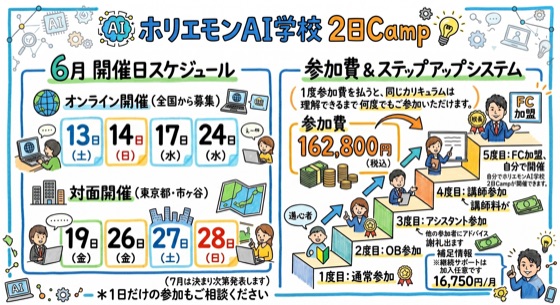 6月開催スケジュール（オンライン: 13/14/17/24、対面・東京市ヶ谷: 19/26/27/28）+ ステップアップシステム（通常参加→OB会→アシスタント→講師→FC加盟、FC加盟後は補助16,750円/月）